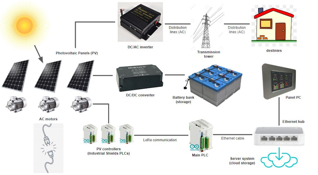 How to Monitor Autonomous Solar Panels with Arduino based PLCs Circuit Diagram